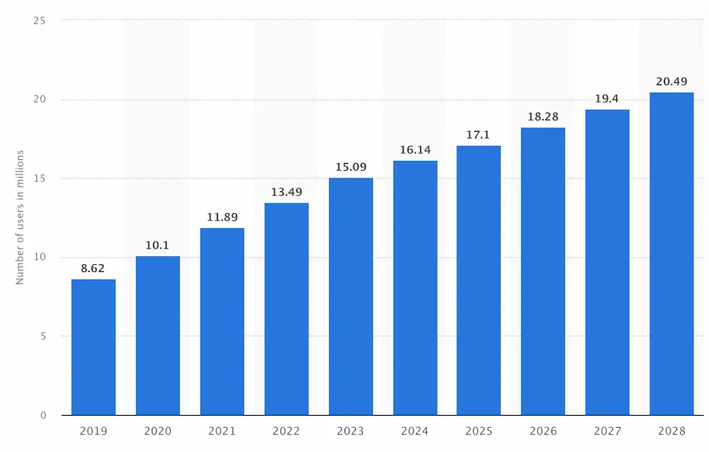 e-commerce en algérie graph de croissance